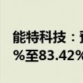能特科技：预计上半年净利润同比下降76.78%至83.42%