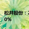 松井股份：2024年上半年净利润预增50%-60%