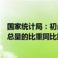 国家统计局：初步测算上半年非化石能源消费量占能源消费总量的比重同比提高1.9个百分点。