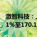 激智科技：上半年净利润预增同比增长130.11%至170.13%