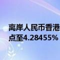 离岸人民币香港银行同业拆借利率（Hibor）大涨118个基点至4.28455%，创4月22日以来新高