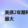 美债2年期和10年期收益率之差为1月份以来最大