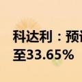 科达利：预计上半年净利润同比增长19.90%至33.65%