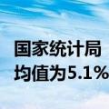 国家统计局：上半年，全国城镇调查失业率平均值为5.1%