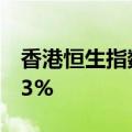 香港恒生指数跌1.37%，恒生科技指数跌1.73%