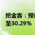 挖金客：预计上半年净利润同比增长10.42%至30.29%