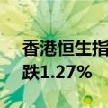 香港恒生指数开盘跌0.95%，恒生科技指数跌1.27%