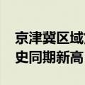 京津冀区域货物贸易进出口2.54万亿元 创历史同期新高