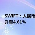 SWIFT：人民币连续8个月维持全球第四大支付货币，占比升至4.61%