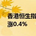 香港恒生指数开盘涨0.27%，恒生科技指数涨0.4%