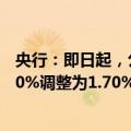 央行：即日起，公开市场7天期逆回购操作利率由此前的1.80%调整为1.70%