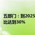 五部门：到2025年底，电解铝行业能效标杆水平以上产能占比达到30%