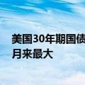 美国30年期国债相对于5年期国债的收益率差达到2023年5月来最大