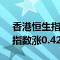 香港恒生指数午间休盘涨0.34%，恒生科技指数涨0.42%