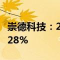 崇德科技：2024年上半年净利润同比增长25.28%
