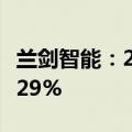 兰剑智能：2024年上半年净利润同比下降30.29%