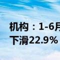 机构：1-6月中国光电显示产业投资金额同比下滑22.9%
