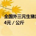 全国外三元生猪出栏均价为20.28元／公斤，较昨日下跌0.24元／公斤