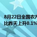 8月22日全国农产品批发市场猪肉平均价格为27.77元/公斤 比昨天上升0.1%