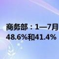 商务部：1—7月中国电商平台销售泰国榴莲、越南腰果增长48.6%和41.4%