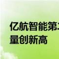 亿航智能第二季度实现扭亏为盈 eVTOL交付量创新高