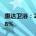 惠达卫浴：2024年上半年净利润同比增长1.98%