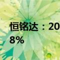 恒铭达：2024年上半年净利润同比增长73.08%