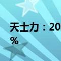 天士力：2024年半年度净利润同比下降6.33%
