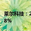 莱尔科技：2024年上半年净利润同比增长6.28%