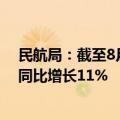 民航局：截至8月20日民航暑运累计运输旅客1.17亿人次，同比增长11%