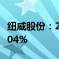 纽威股份：2024年上半年净利润同比增长45.04%