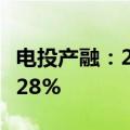 电投产融：2024年上半年净利润同比下降10.28%