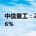 中信重工：2024年上半年净利润同比增长0.56%
