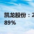 凯龙股份：2024年上半年净利润同比下降41.89%