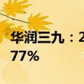 华润三九：2024年半年度净利润同比增长27.77%