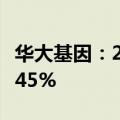 华大基因：2024年上半年净利润同比下降63.45%