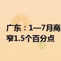广东：1—7月商品房销售面积下降29.1%，降幅比上半年收窄1.5个百分点