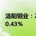 洛阳钼业：2024年上半年净利润同比增长670.43%
