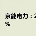 京能电力：2024年上半年净利润增长147.98%