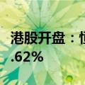 港股开盘：恒指高开0.55% 恒生科技指数涨0.62%