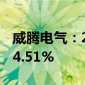威腾电气：2024年上半年净利润同比增长104.51%