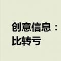 创意信息：2024上半年净利润-1.16亿元 同比转亏