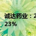 诚达药业：2024年上半年净利润同比下降14.23%