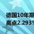 德国10年期国债收益率达到自8月1日以来的高点2.293%