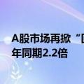 A股市场再掀“回购增持潮”，下半年以来回购金额已达去年同期2.2倍