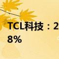 TCL科技：2024上半年净利润同比增长192.28%