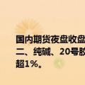 国内期货夜盘收盘主力合约多数上涨，丁二烯橡胶涨超2%，豆粕、豆二、纯碱、20号胶、菜粕涨近2%。跌幅方面，燃料油、低硫燃料油跌超1%。