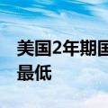 美国2年期国债中标收益率创2022年8月以来最低
