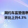 网约车监管信息交互系统7月份共收到订单信息10.1亿单，环比上升4.3%
