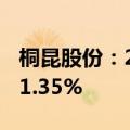 桐昆股份：2024年上半年净利润同比增长911.35%